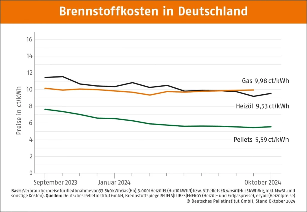 Brennstoffkosten in Deutschland